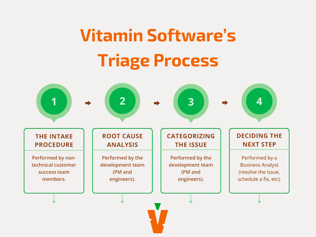 Vitamin Software's triage process