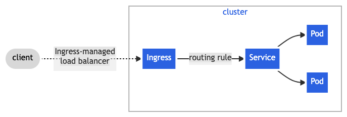 kubernetes cluster