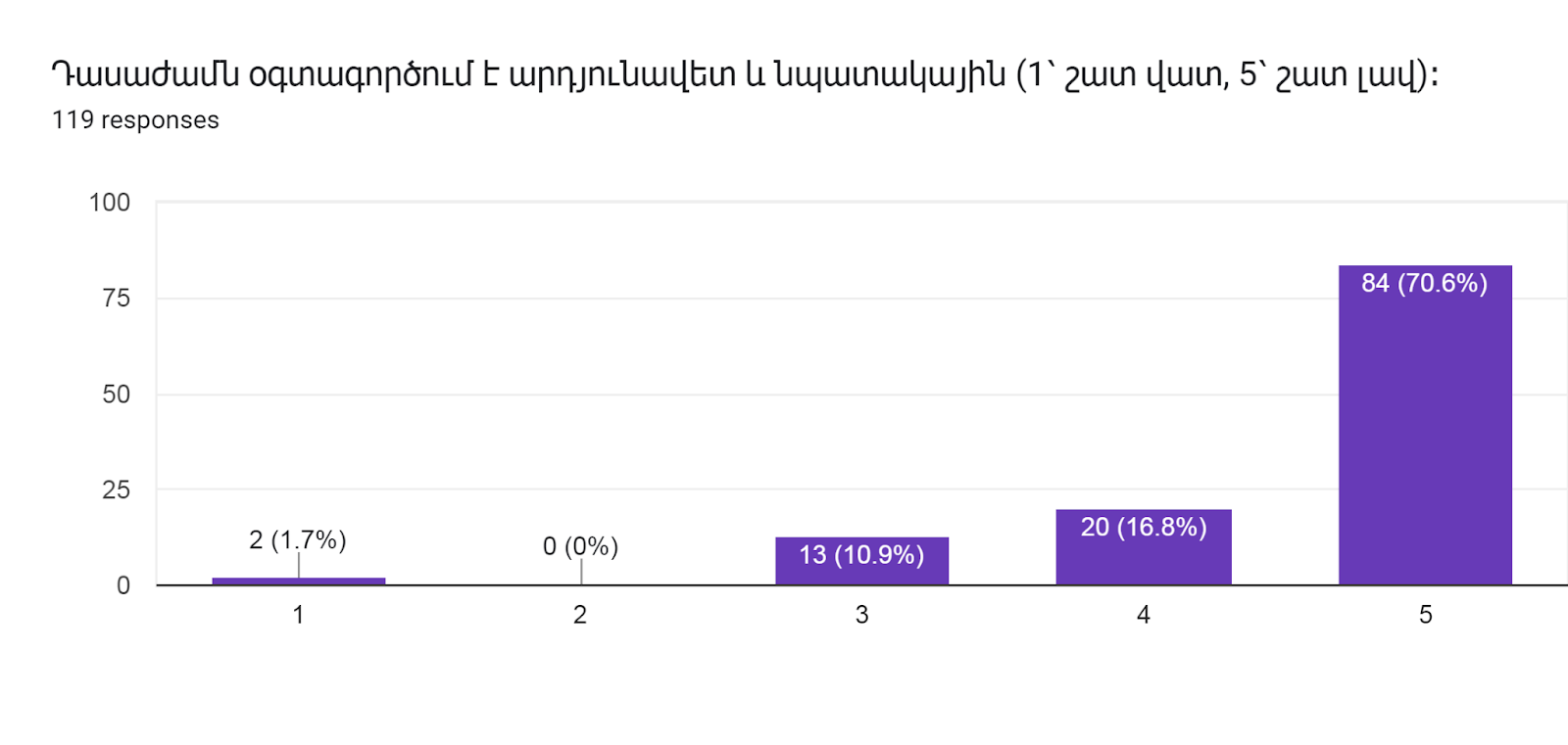 Forms response chart. Question title: Դասաժամն օգտագործում է արդյունավետ և նպատակային (1՝ շատ վատ, 5՝ շատ լավ)։        
. Number of responses: 119 responses.