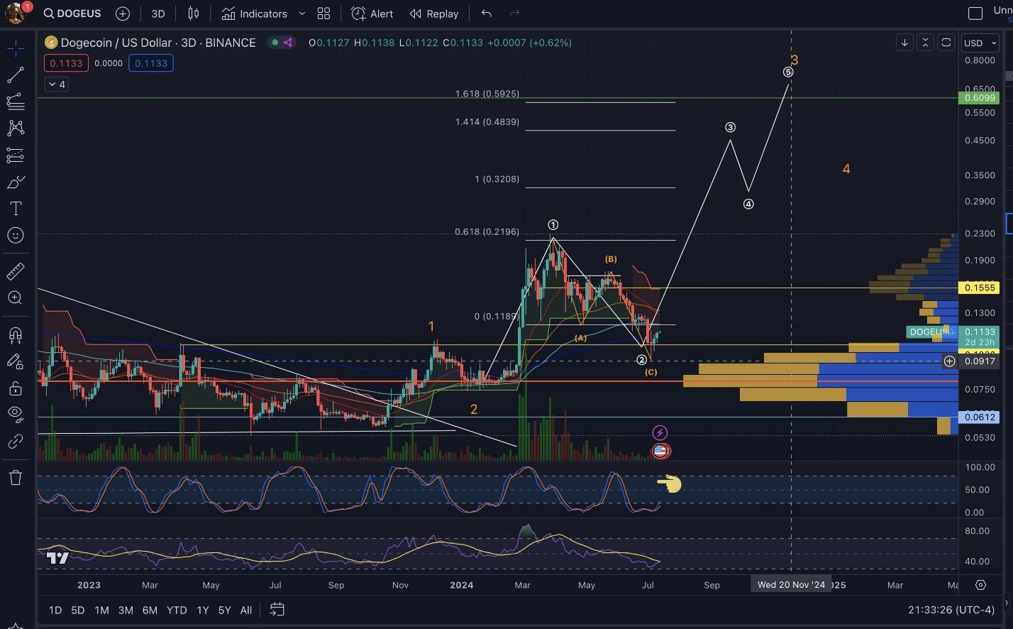 Pundit Predicts Dogecoin’s Surge to $6 as Key Historical Pattern Emerges