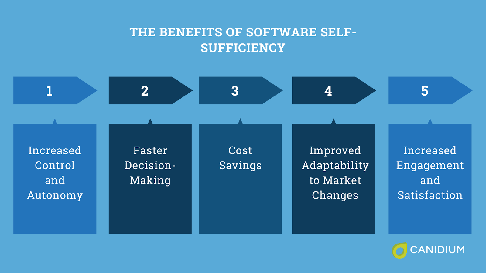 The benefits of software self-sufficiency