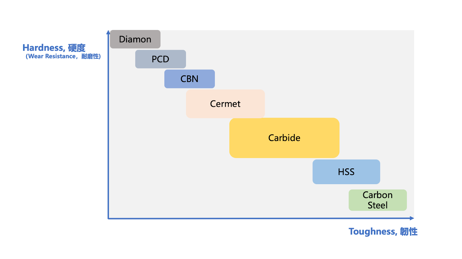 切削刀具材質－硬度vs韌性分佈圖
