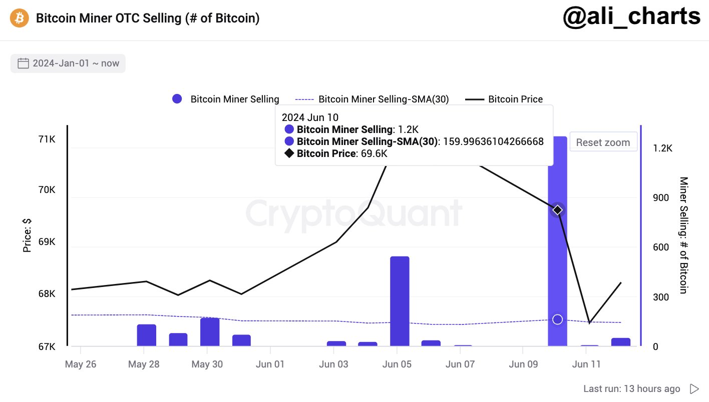 CRYPTONEWSBYTES.COM AD_4nXeLH-pRkHibB1YiI8tDYCeLZEbR1Q1C678vvap14yfVr3AKj1sG7OBSRa8Y5v41kKNT0O4dTAgUHoDlkuAG7CBbvui6EpeyV5i0Y5zEyCbG1GwfHCiJ47podITo68ry9teHFVdfWNfTbczMDVmpQsJhq8w?key=AjHX_x8u7UKyQ2aJlbWdLQ What To Expect from Bitcoin Price as June Ends: Downturn to $60k or Above $80k?  
