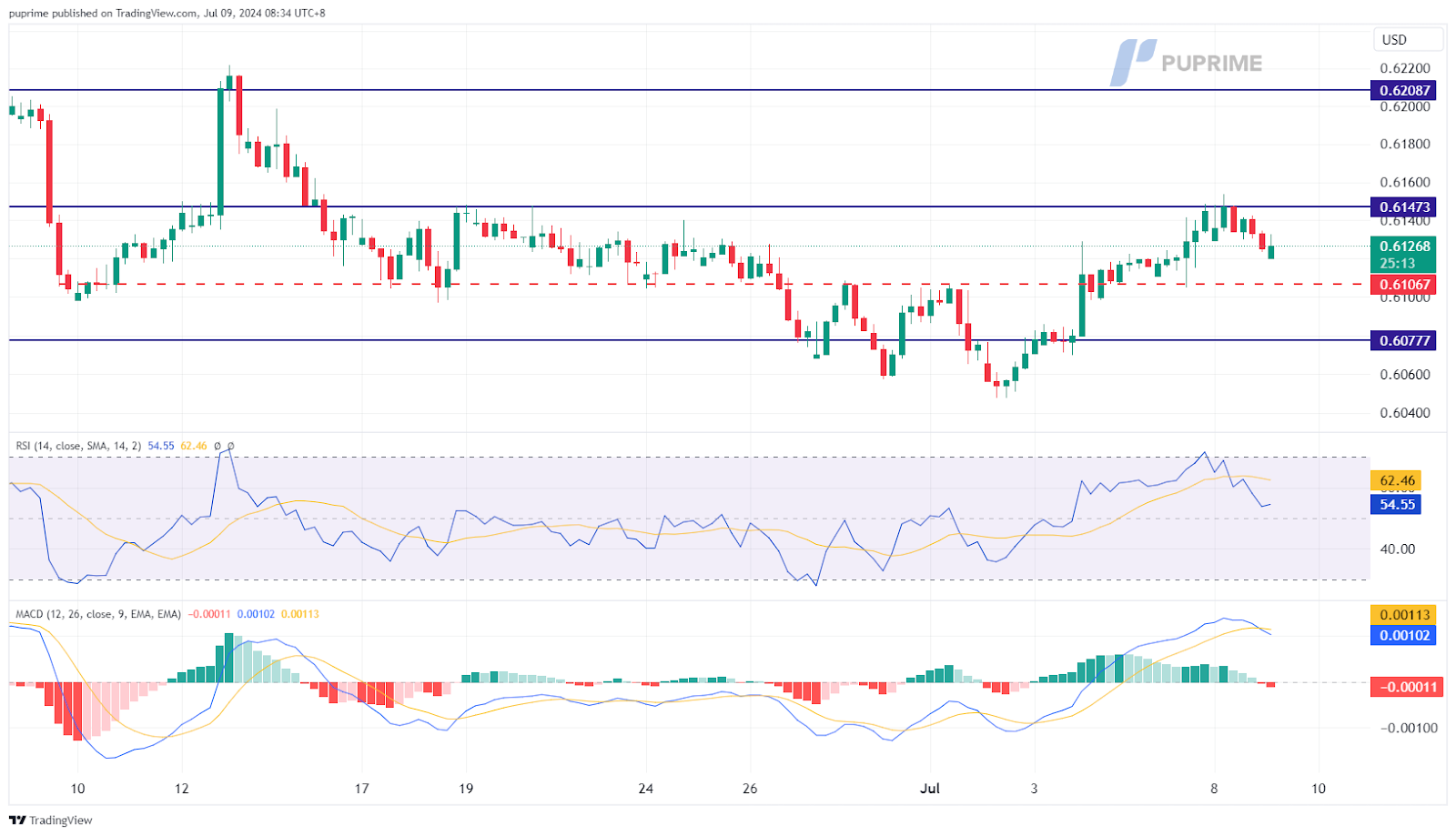 NZD/USD price chart 9 July 2024