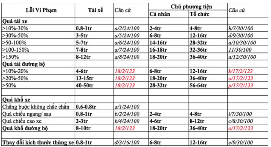 Cách tính xe quá tải