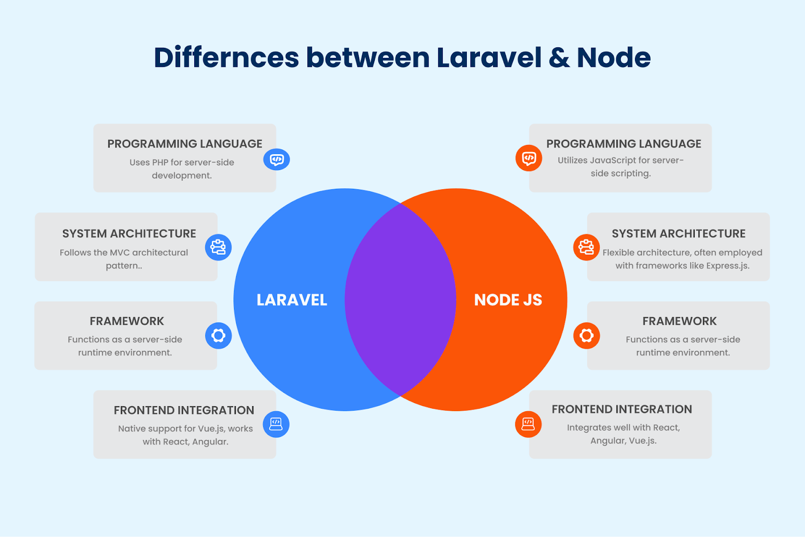 Differences Between Laravel & Node