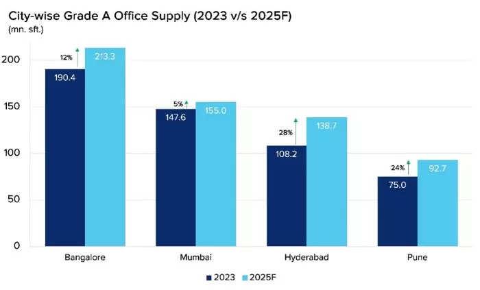 Top office markets for commercial real estate investments in India in 2024 - a report by Property Share - The Economic Times