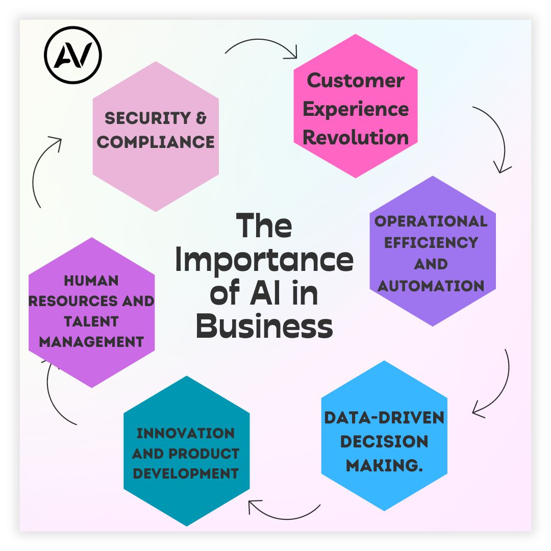 The importance of AI in business