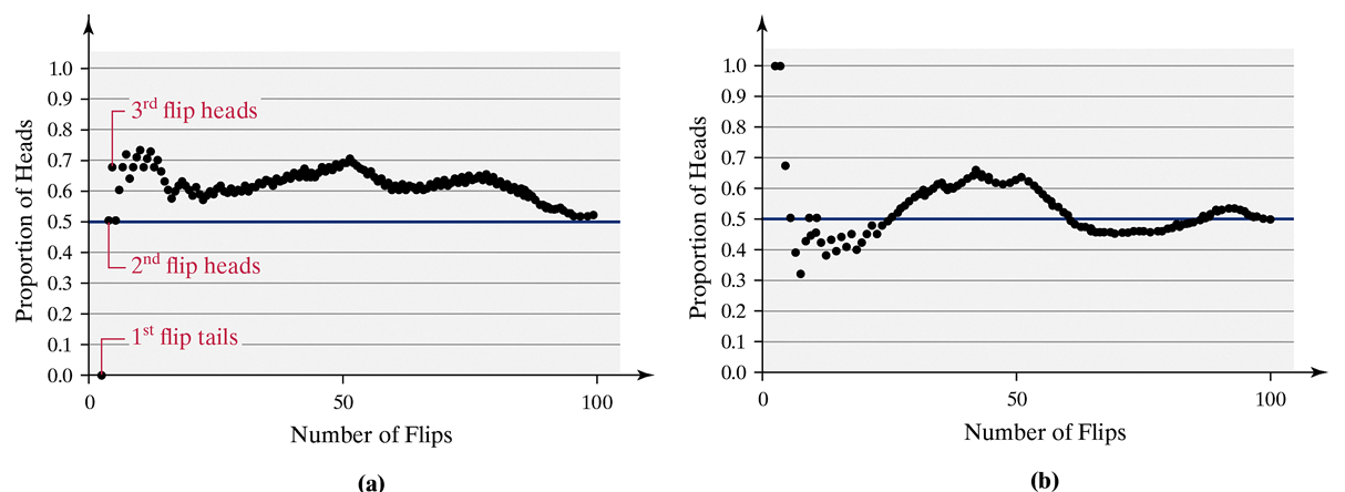 Two scatter plots a and b that plots proportion of heads versus number of lips. For long description in Notes pane, press F6.<br />