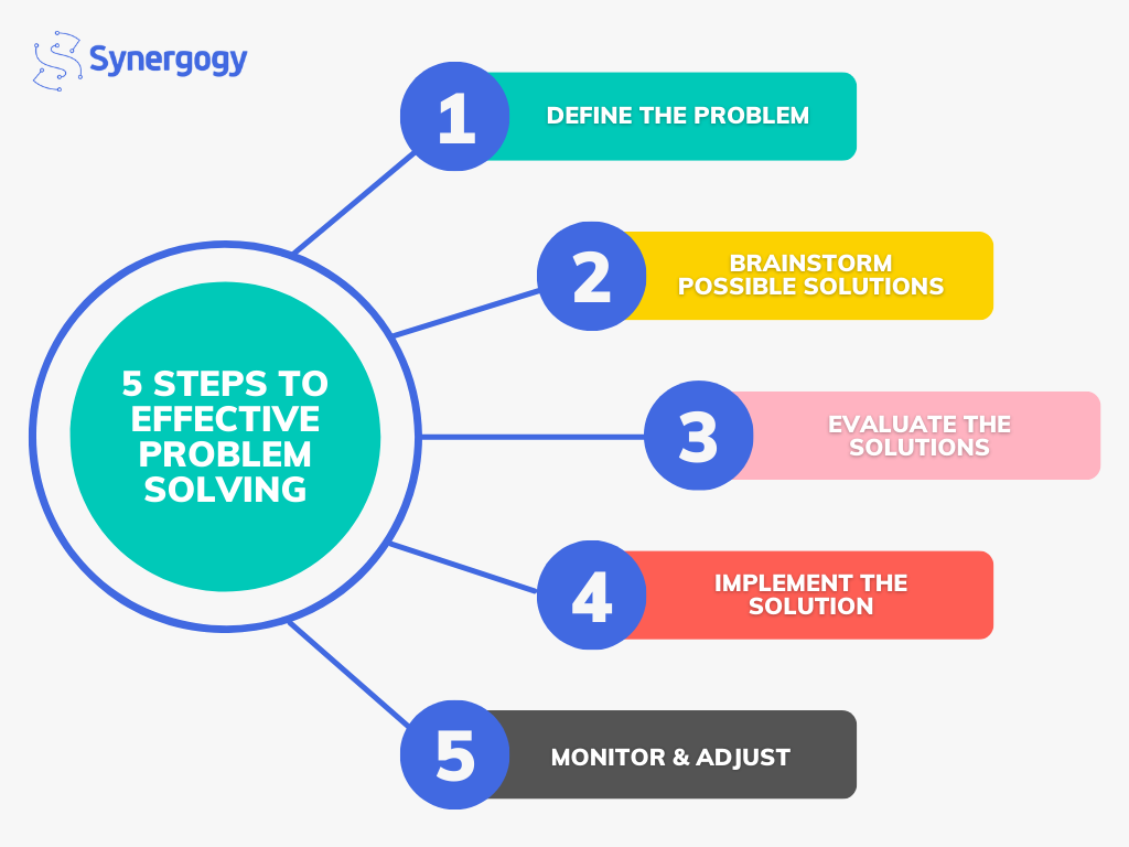 Steps to effective problem-solving