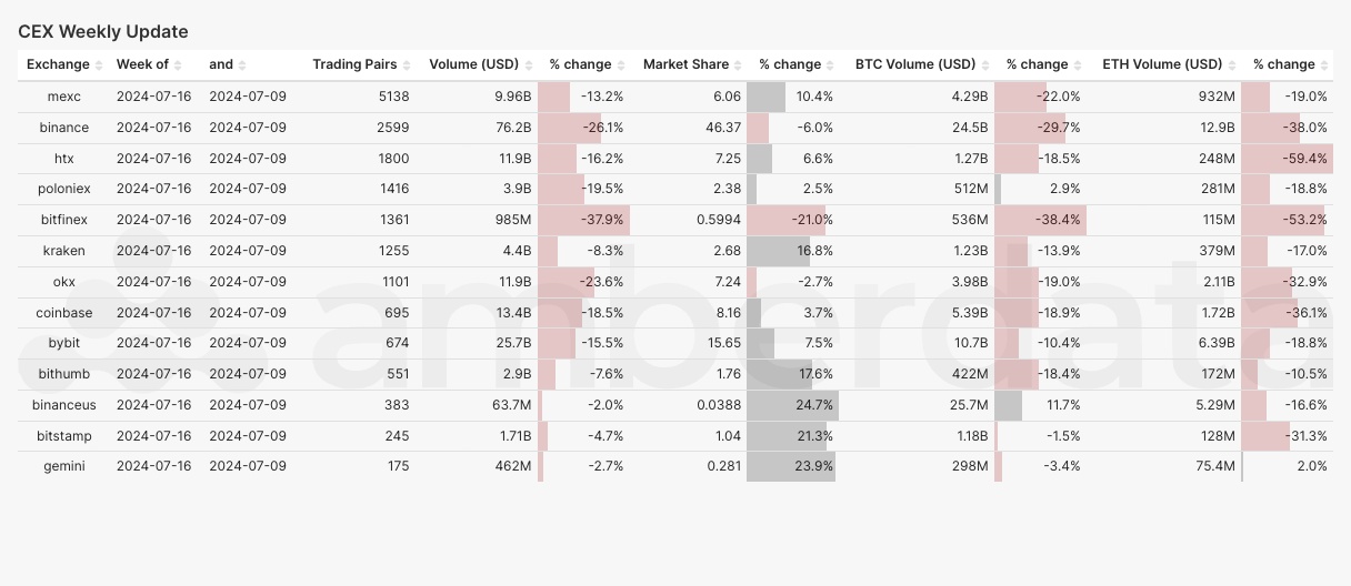 Amberdata research Centralized Exchange (CEX) comparisons from weeks 7/9/2024 and 7/16/2024