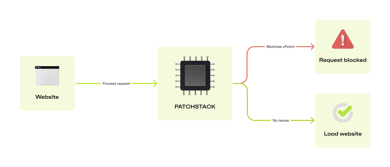 how does virtual patching work with patchstack