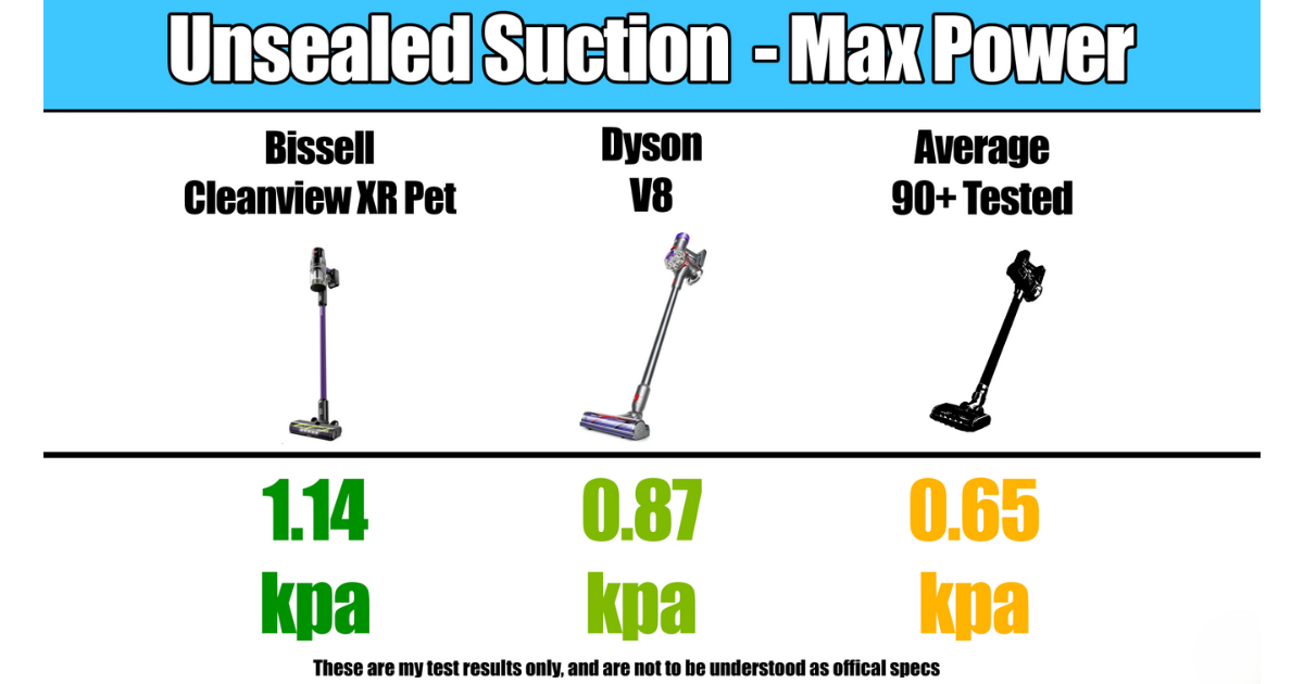 Comparison chart showing unsealed suction at max power for the Bissell CleanView XR Pet (1.14 kPa), Dyson V8 (0.87 kPa), and the average of 90+ evaluated vacuums (0.65 kPa).