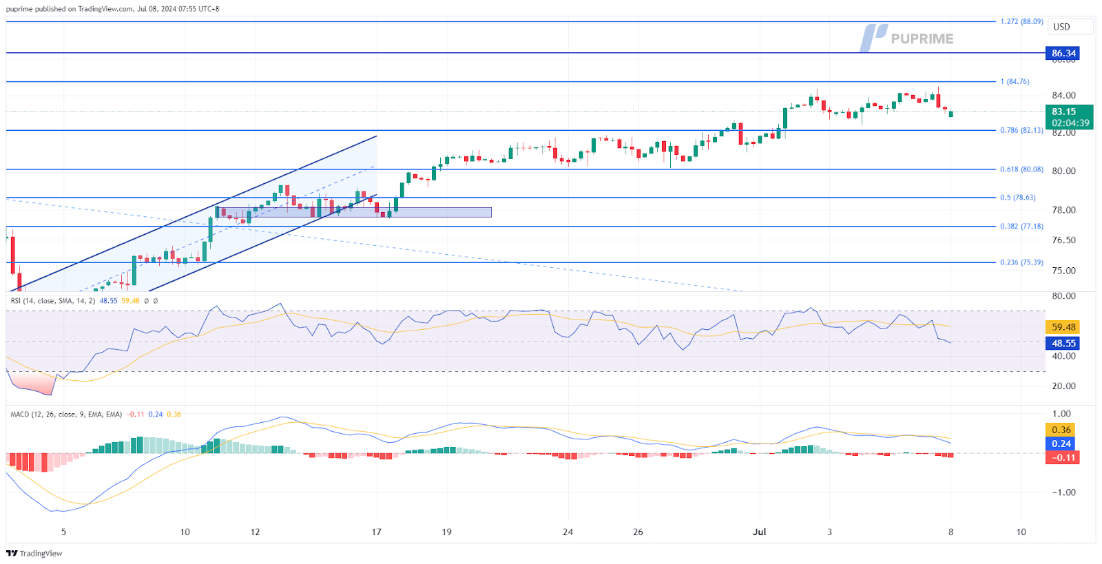 crude oil price chart 8 July 2024 prop trading