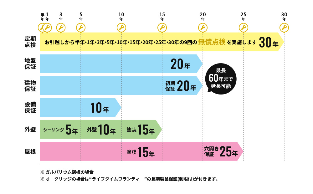 6つの安心・長期保証