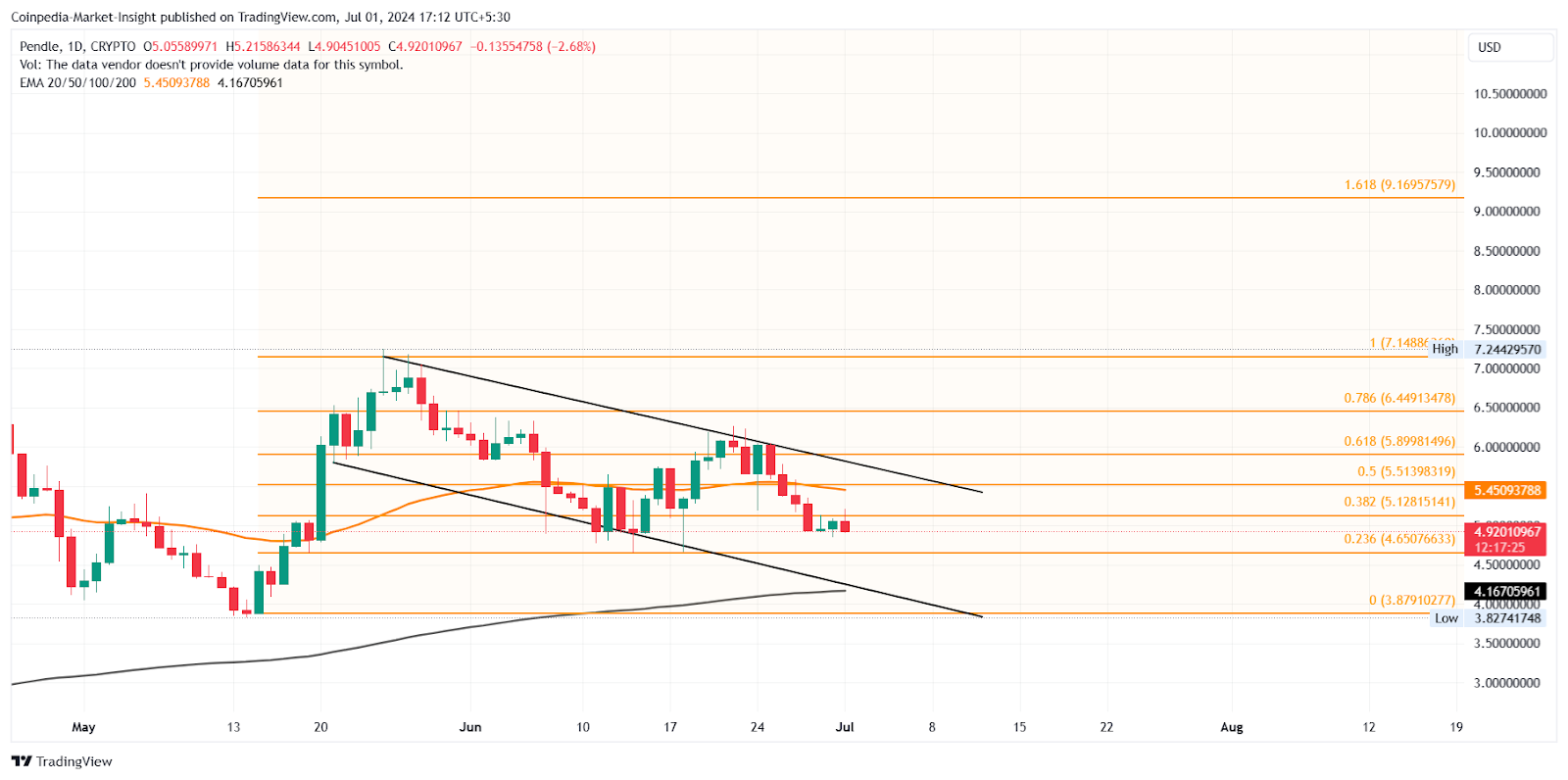 Altcoins อันดับต้น ๆ ที่น่าซื้อซึ่งสามารถตี ATH ในเดือนกรกฎาคม 2024