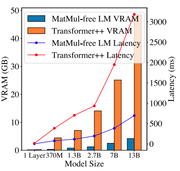 MatMul-free LMs vs. Transformers: memory and latency comparison