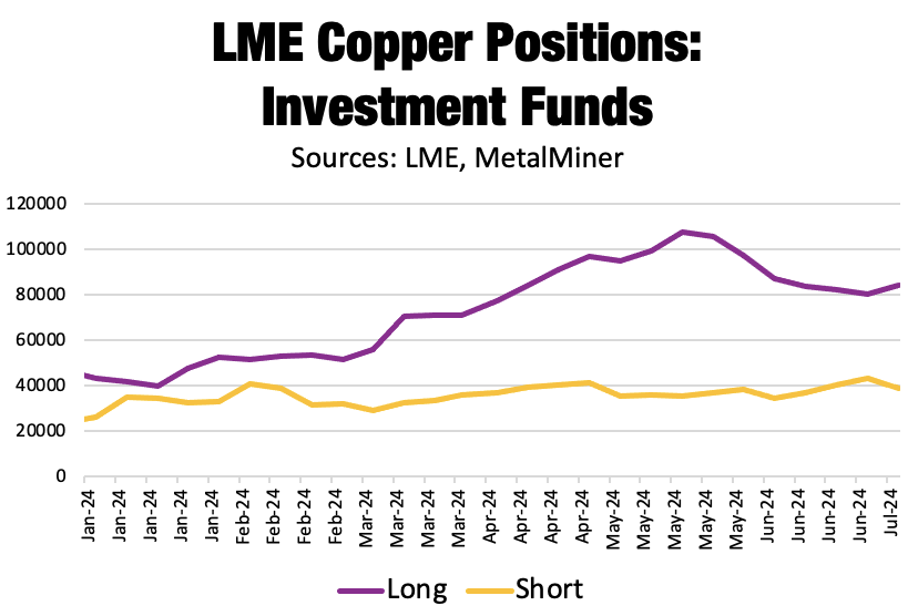 LME copper positions, investment funding and copper prices, July 2024