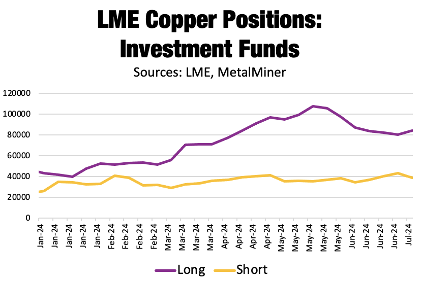 LME Copper Positions, Investment Funds and Copper Prices, July 2024
