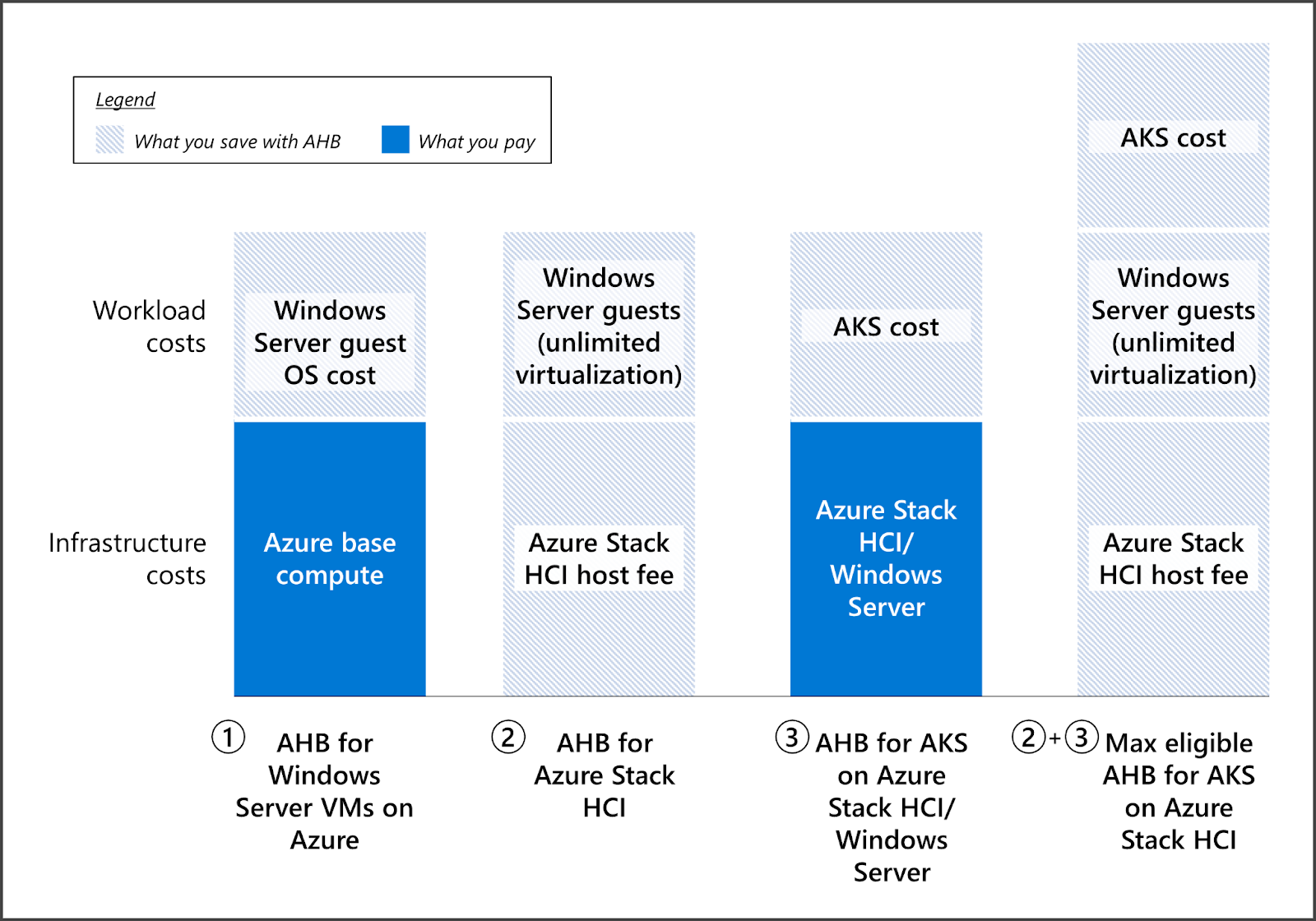 Azure Hybrid Benefit for Windows Server VMs 