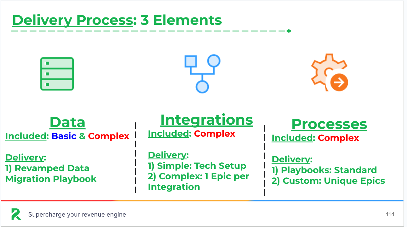 3 elements of the delivery process