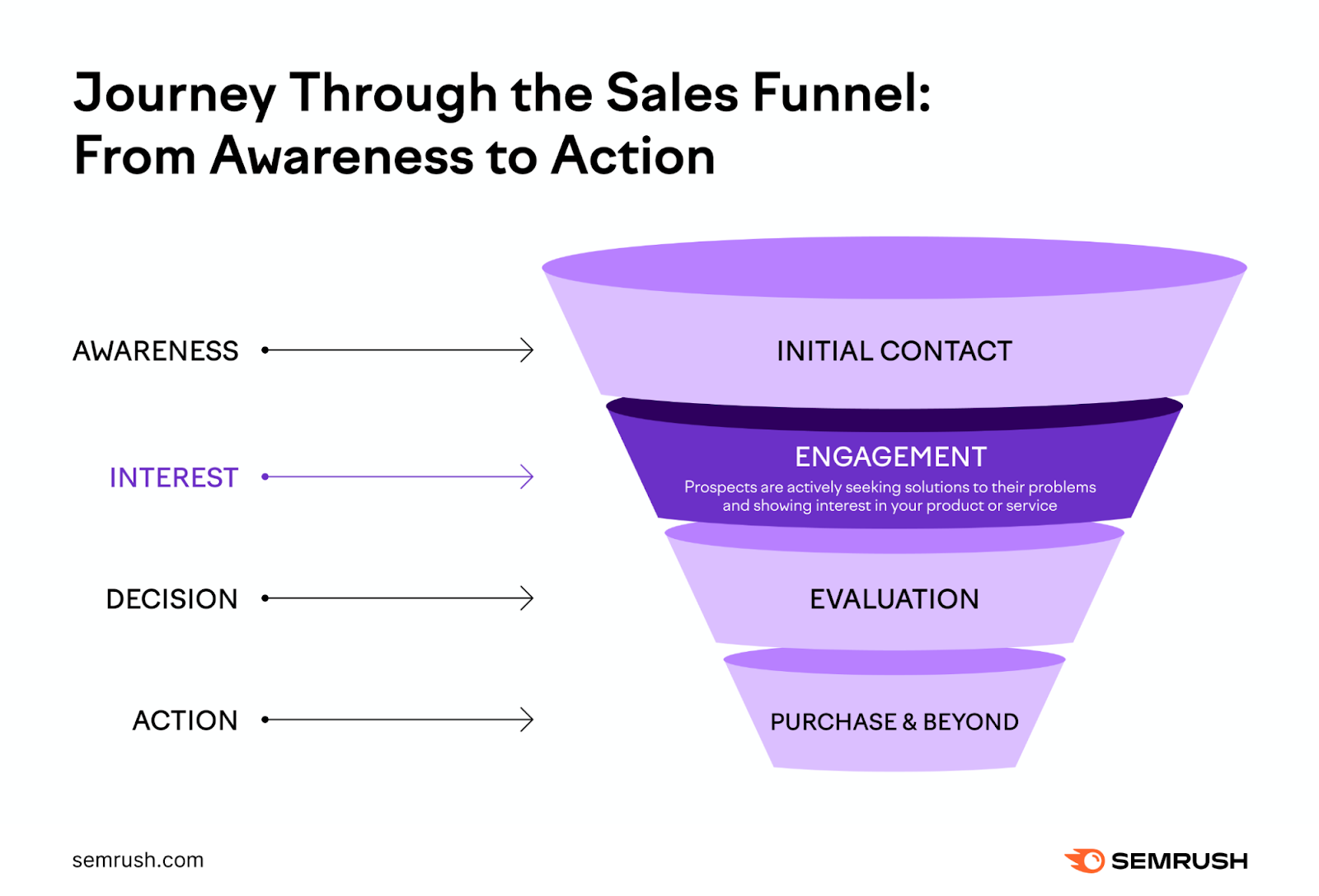 An infographic showing a sales funnel: from awareness to action, with "interest" highlighted