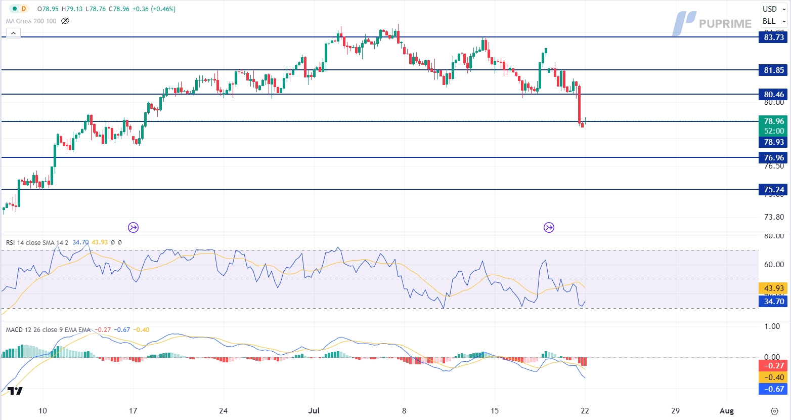 crude oil price chart prop trading 22 July 2024