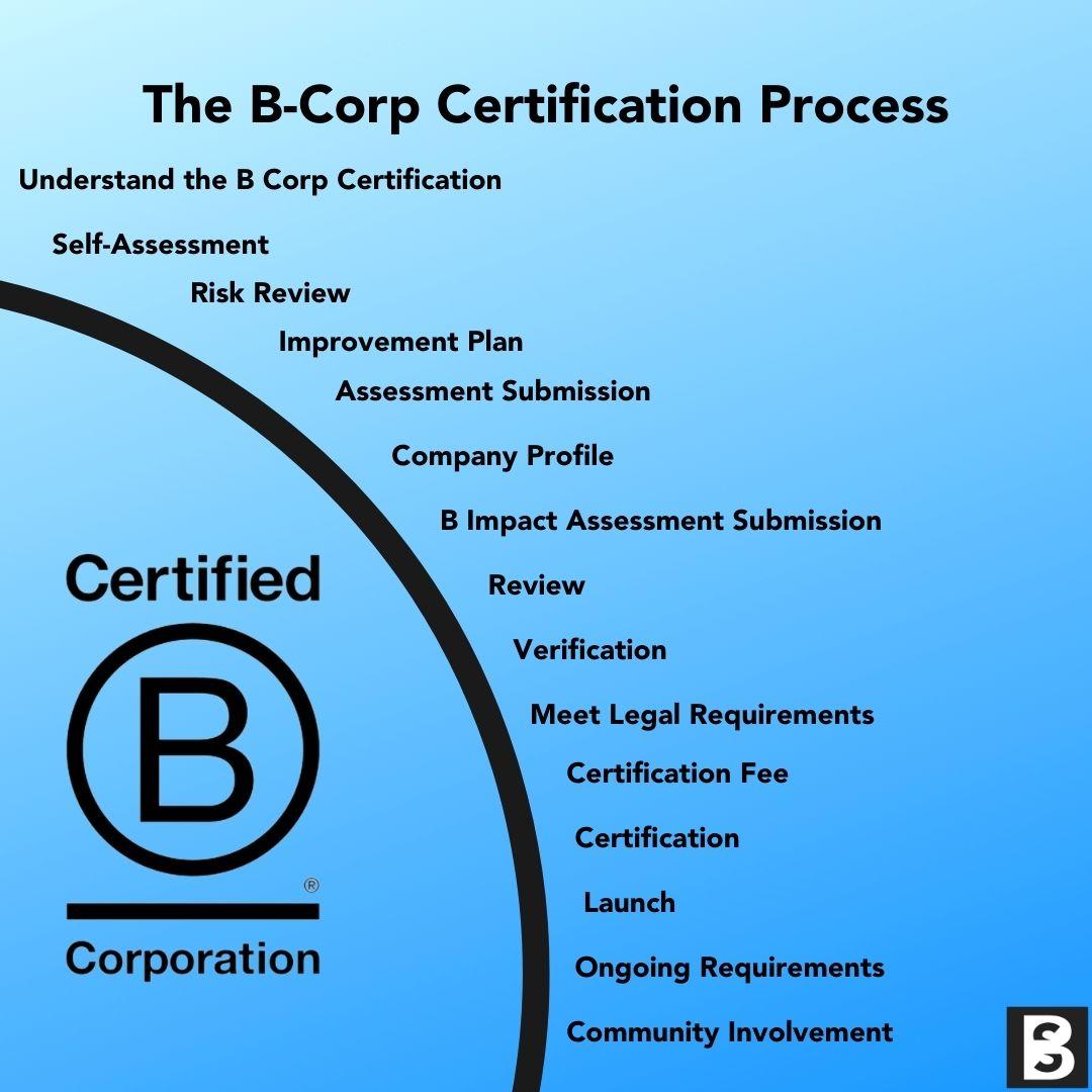 In an era where corporate responsibility and sustainability are becoming crucial for businesses, B-Corp certification emerges as a hallmark of ethical and impactful business practices. Understanding B-Corp certification involves delving into its definition, recognising its benefits and challenges, navigating the certification process, and addressing criticisms. This certification, awarded by the non-profit organisation B Lab, signifies a company's commitment to social and environmental performance, accountability, and transparency. While offering numerous advantages such as enhanced reputation and operational improvements, it also presents challenges in terms of rigorous assessment and ongoing compliance. Additionally, exploring the critiques and concerns surrounding B-Corp certification provides a comprehensive view of this influential movement in the corporate world.