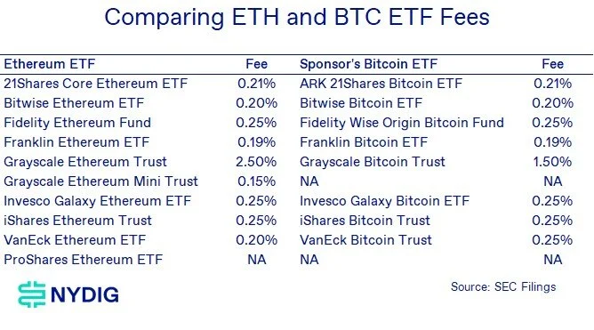 Comparing eth and btc etf fees