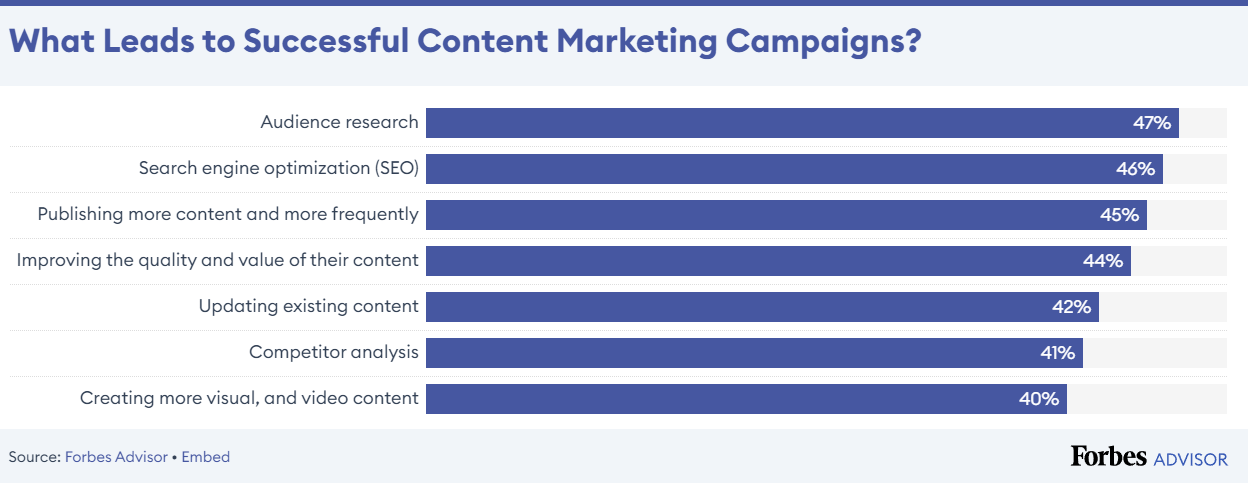 Content Marketing Campaigns