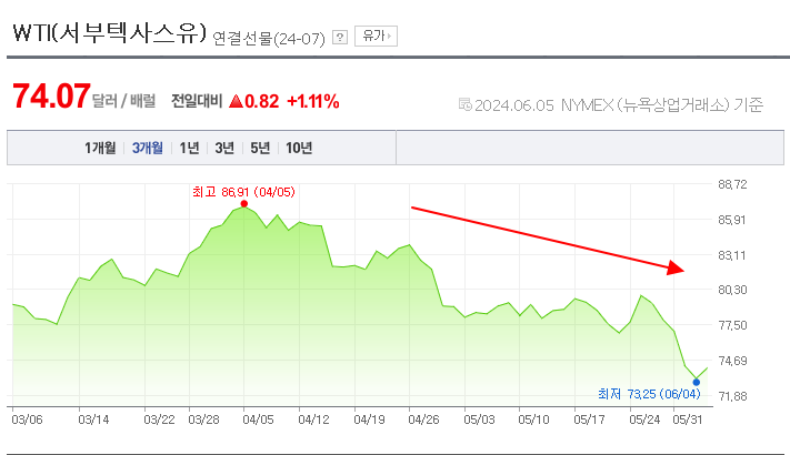 유가는 왜 떨어질까? (feat  가이아나, 브라질, 빈 살만, 사우디)