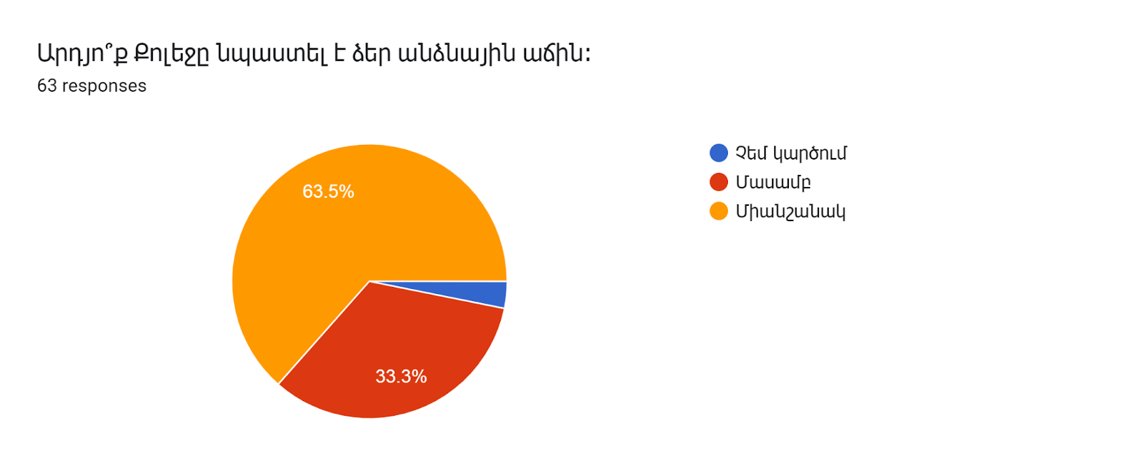 Forms response chart. Question title: Արդյո՞ք Քոլեջը նպաստել է ձեր անձնային աճին։. Number of responses: 63 responses.