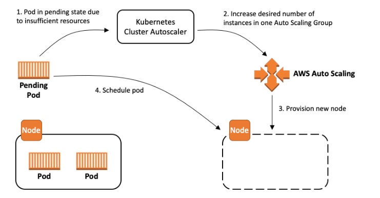 A diagram illustrating the Kubernetes Cluster Autoscaler workflow, from pending pod detection to new node provisioning and pod scheduling. 