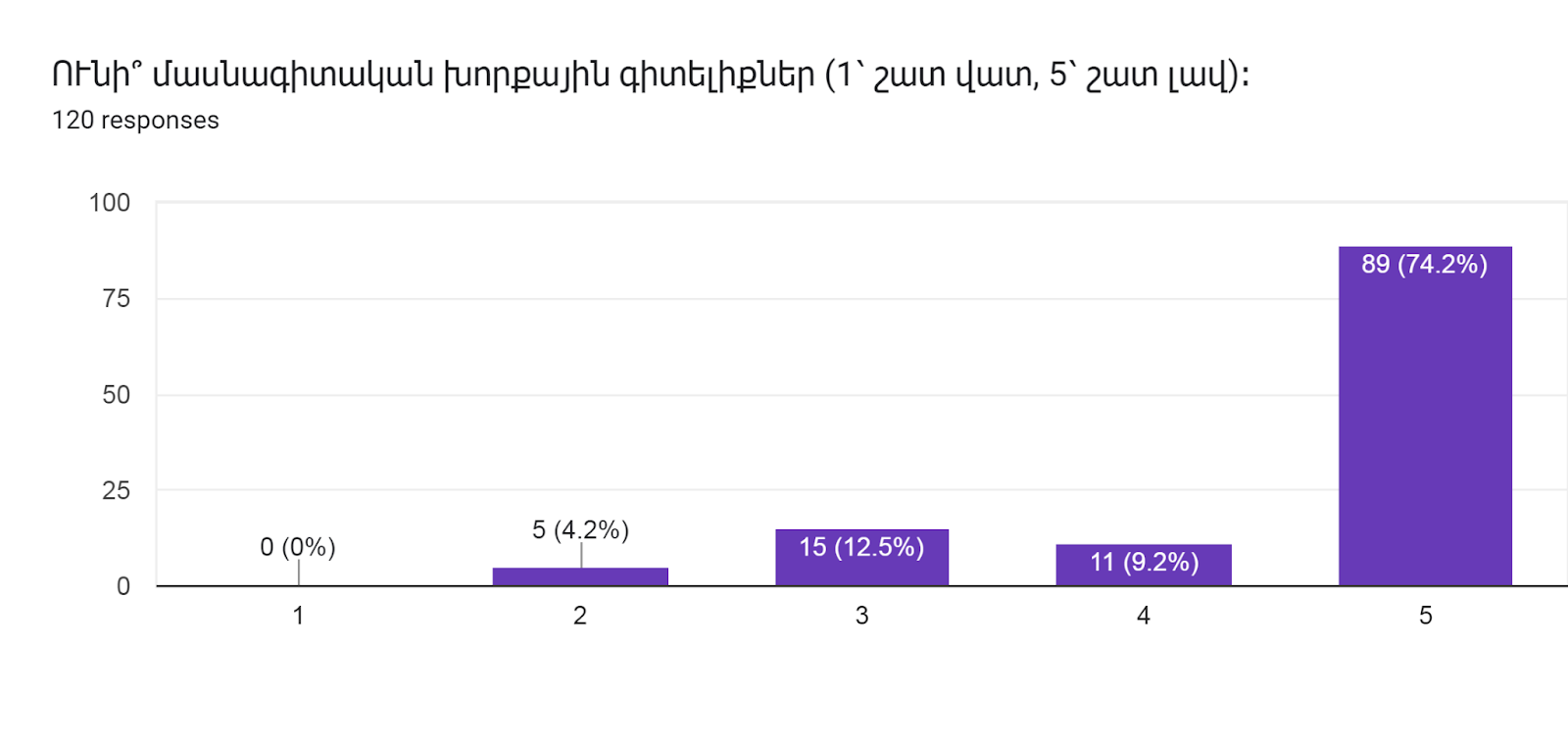 Forms response chart. Question title: ՈՒնի՞ մասնագիտական խորքային գիտելիքներ (1՝ շատ վատ, 5՝ շատ լավ)։          
. Number of responses: 120 responses.