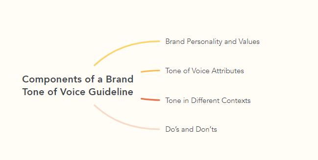 Components of a Brand Tone of Voice Guideline