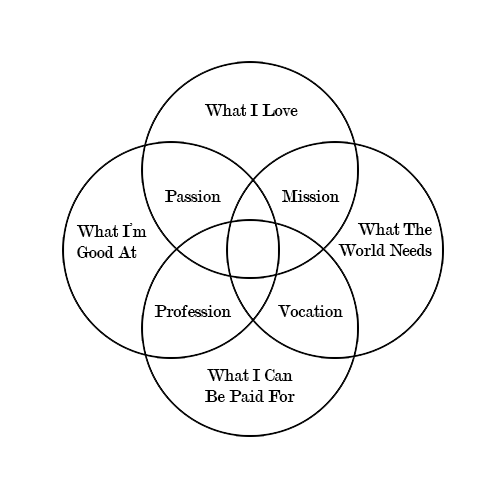ikigai meaning | living with purpose | uncovering passion