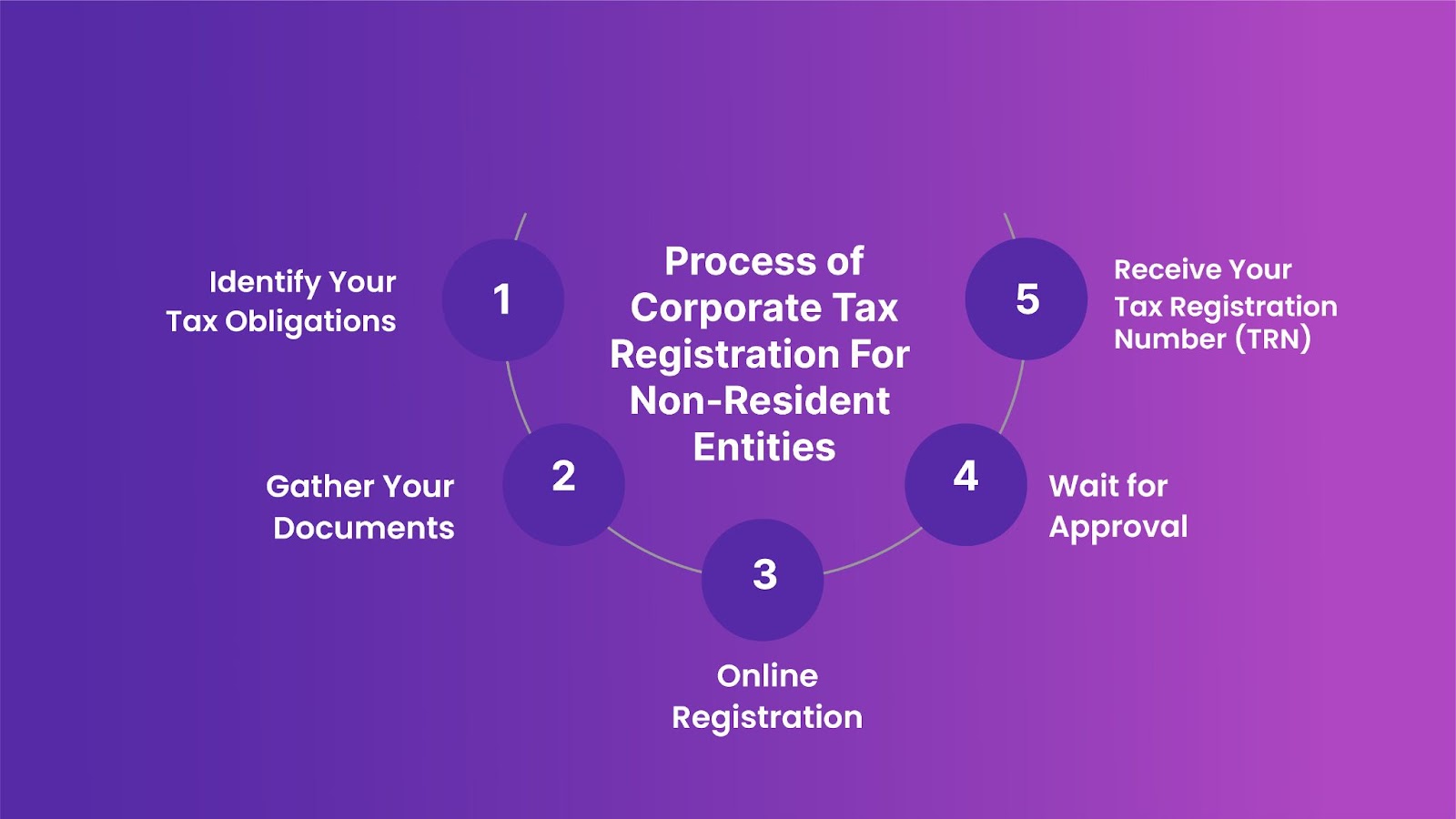 Process of Corporate Tax Registration For Non-Resident Entities