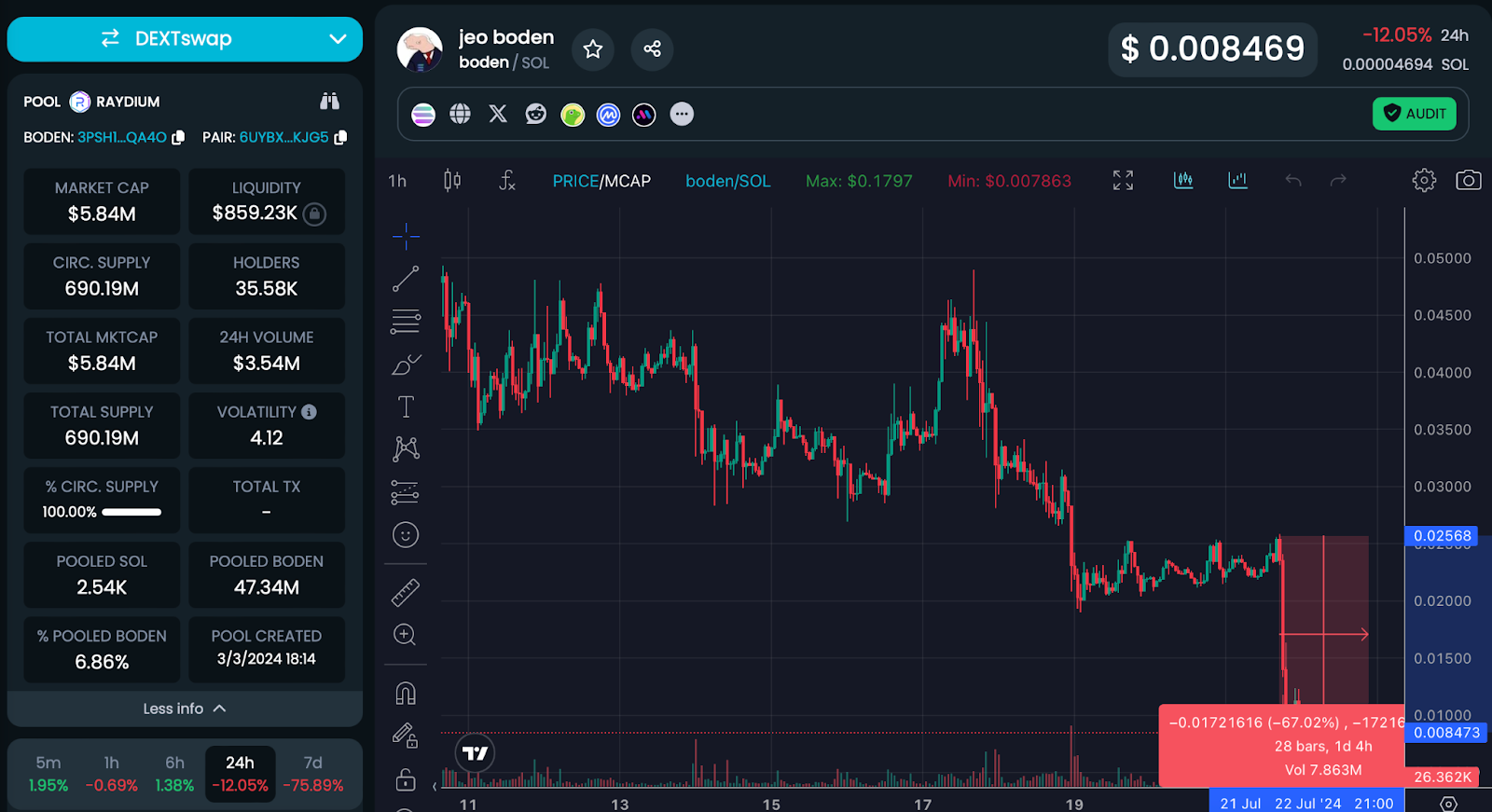 BODEN Chart 