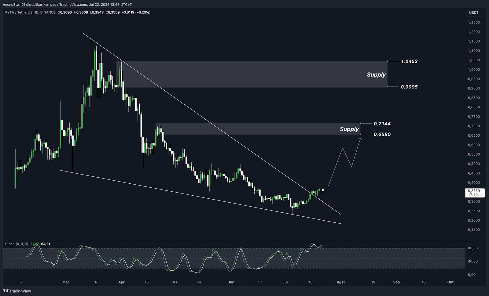 Weekly Crypto Market Outlook (22 Juli 2024) Potensi Bitcoin Kembali Ke $70.000