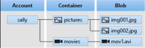 The relationship between these Blob storage resources. (Source: Microsoft Learn, learn.microsoft.com)