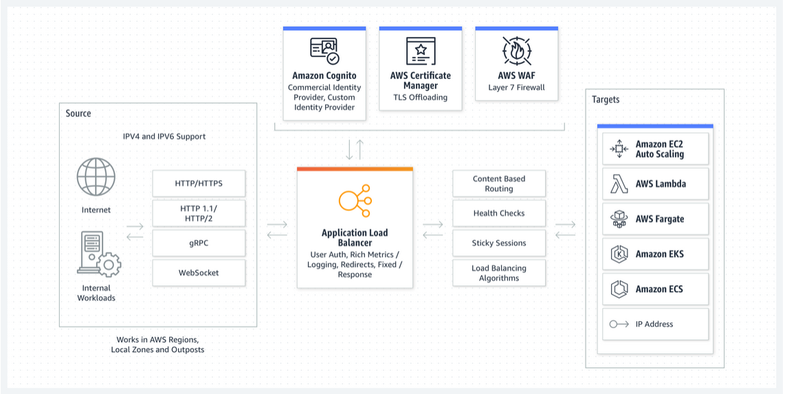 ELB automatically distributes incoming application traffic across multiple targets and virtual appliances. 