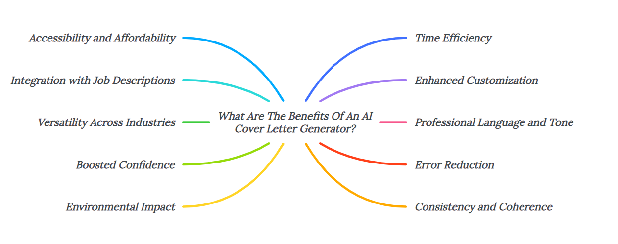 What Are The Benefits Of An AI Cover Letter Generator?