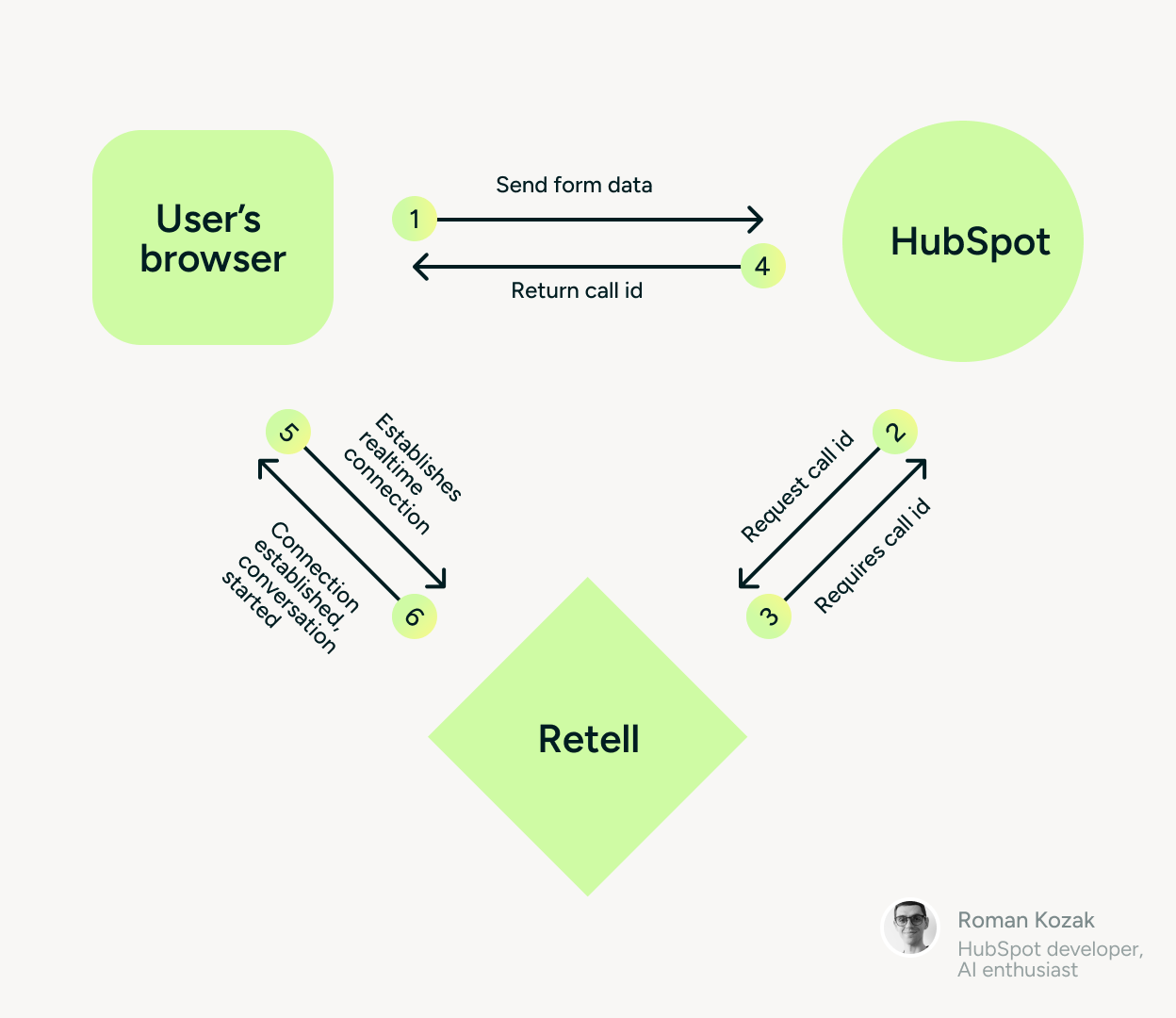 User's browser sends form data to HubSpot, which requests the call ID from Retell. Retell returns the call id, HubSpot returns call Id to user's browser. User's browser establishes a realtime connection with Retell, Retell responds with connection established connection started.