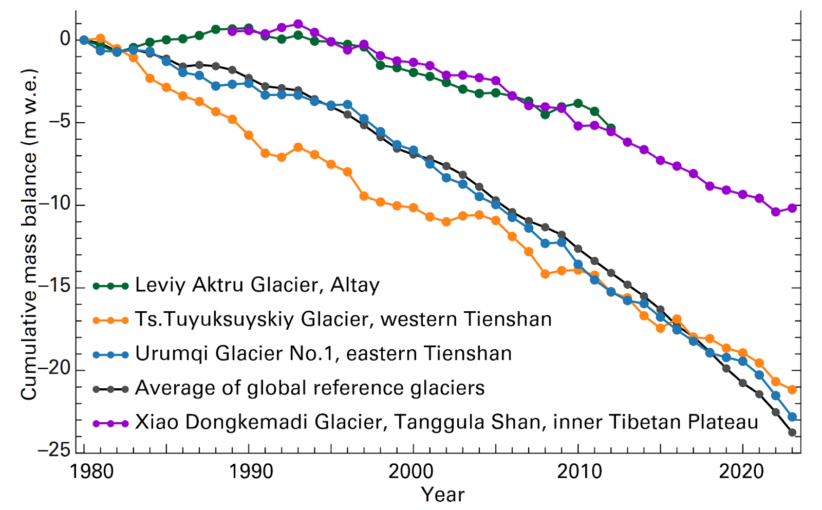 Cumulative Mass Balance of Four Reference Glaciers in Asia