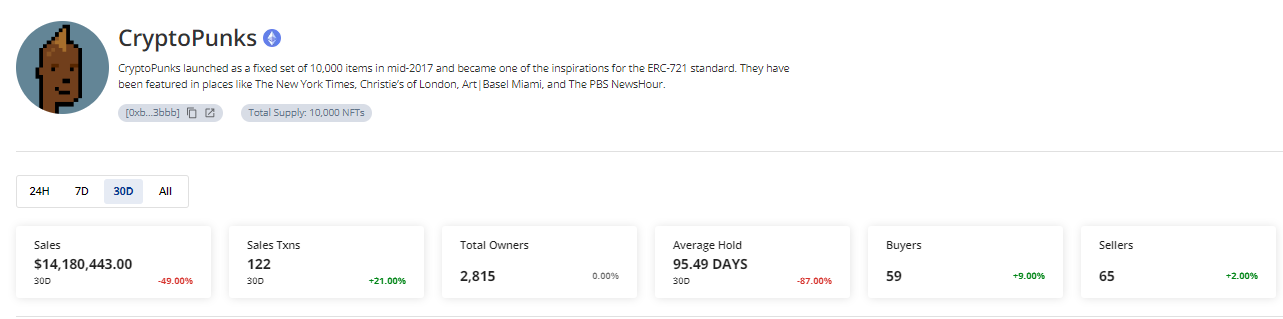 CRYPTONEWSBYTES.COM AD_4nXeO8nftKglpYcjq8kEOuHcu2UHHAUPvYRafMKf6YMfbfL8Gyw413q0wieup9EZhgh1YW-HR_QEl6bv2nWwLINQUY2JJbfTFJlYbadccZIl71gYABAj9_F4oBTDZug9oC-km59PcD0rybOg8pSl1e10iX2jG?key=FS-mQmbY08nONtSjQqeetw 24% Drop to $103 Million in NFT Sales - 3 Reasons Behind the Decline  