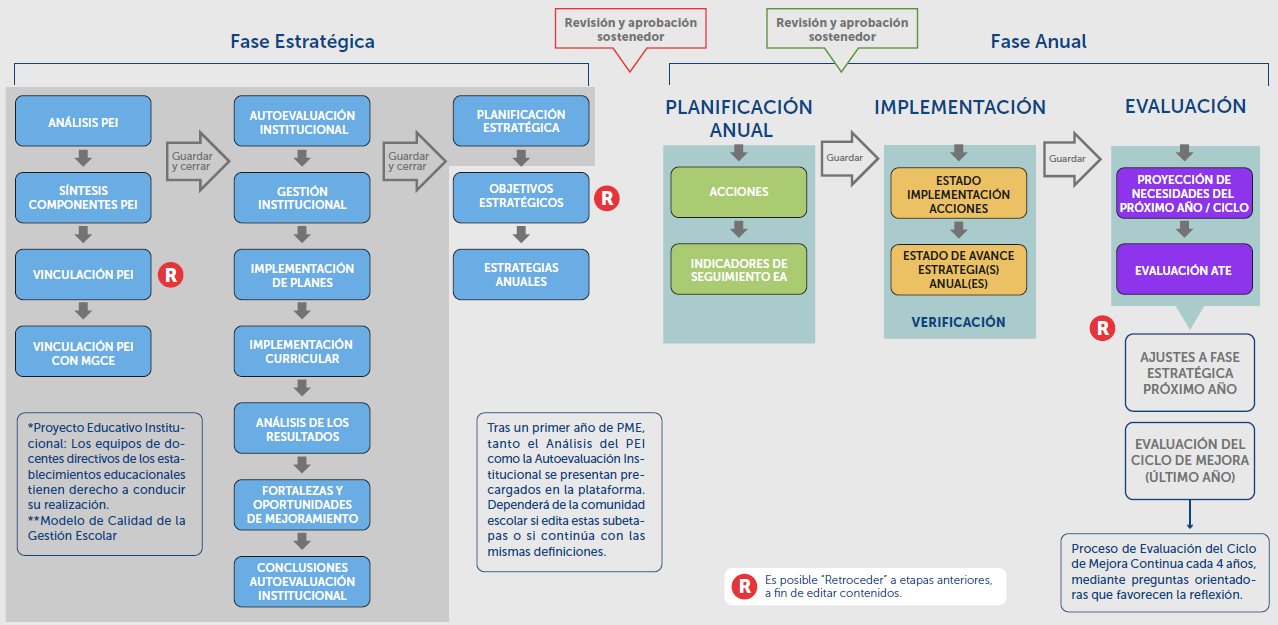 Fase Estratégica y Fase Anual del PME