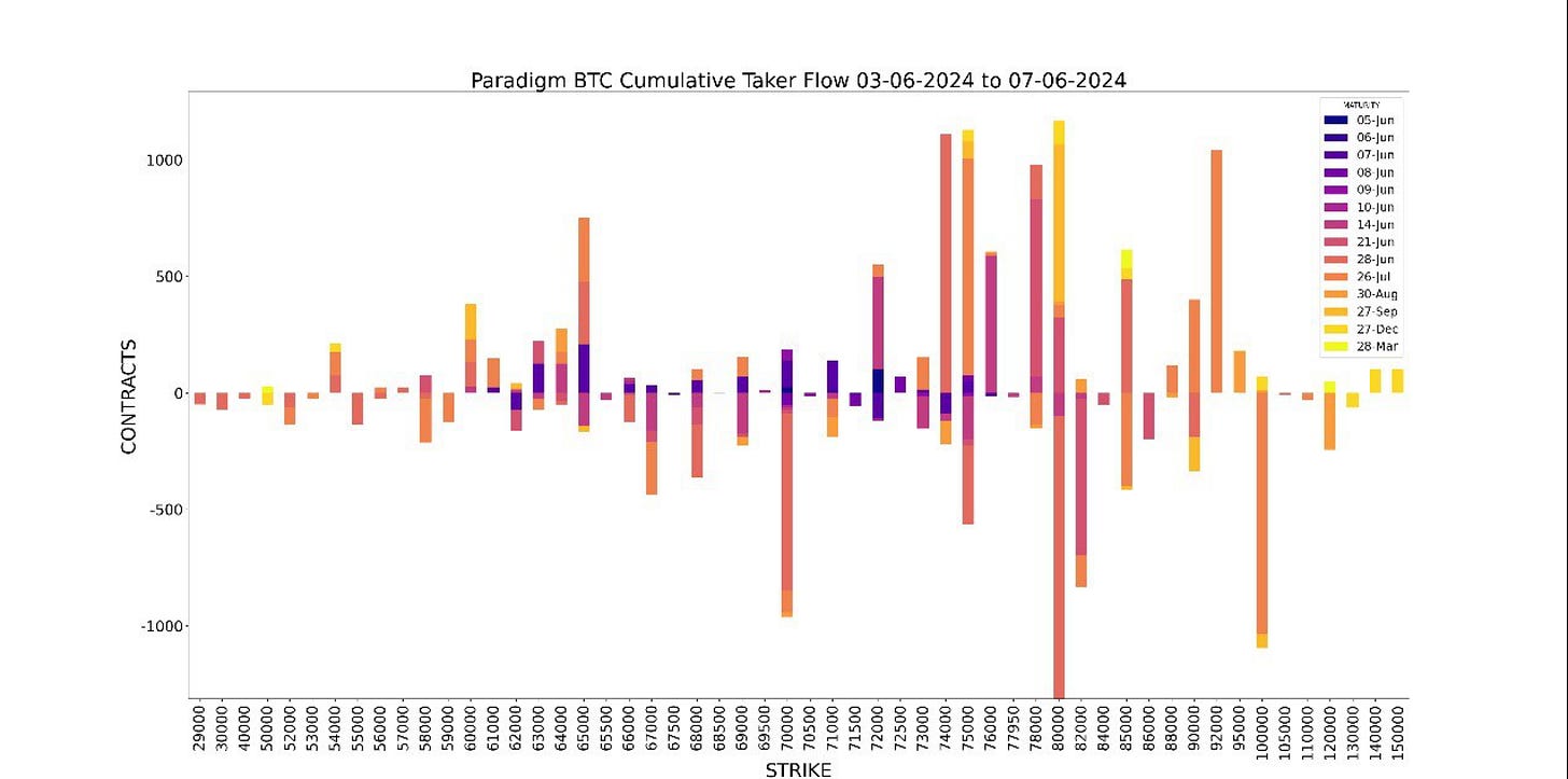 AD Derivatives API Paradigm Weekly BTC Cumulative Taker Flow