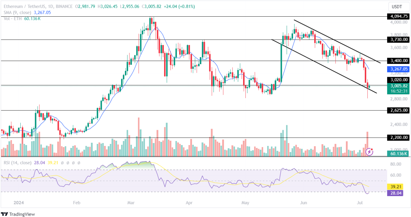 Previsão de preços de Bitcoin, Ethereum e XRP: a alta dos touros foi retomada?