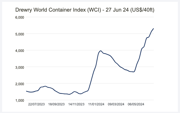 Drewry world container index for 27 jun 24