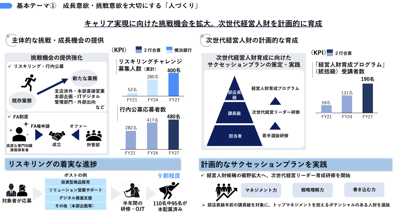 人づくり｜施策③④ 挑戦・成長機会の提供＋次世代経営人材の育成